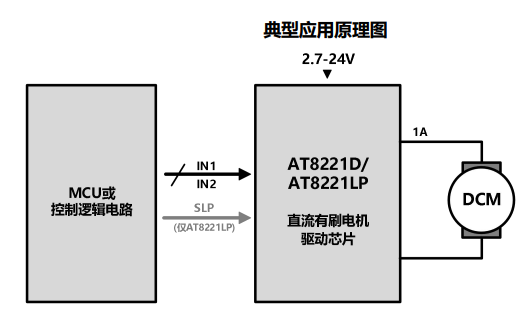 图片[1]-AT8221LP-1A 单通道低压 H桥电机驱动芯片