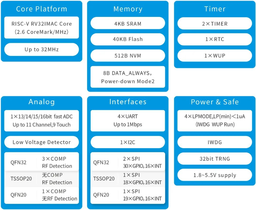 图片[3]-RISC-V核MCU 小尺寸 QFN20/3*3  CSM32RV20