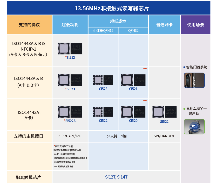 图片[3]-Ci520 | A卡普通刷卡芯片