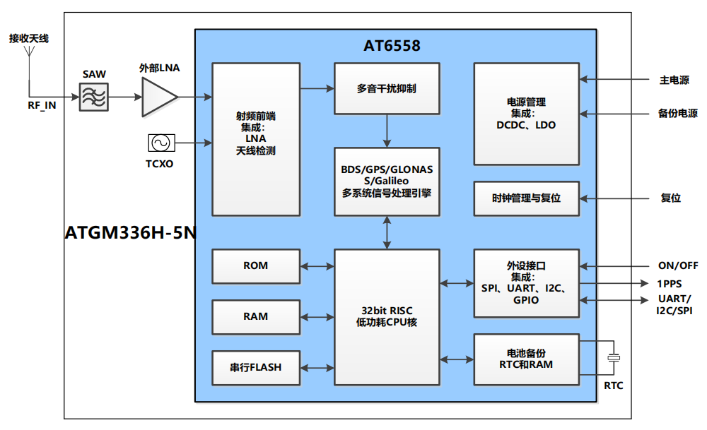 图片[3]-ATGM336H-5N：中科微BDS/GNSS 全星座定位导航模块