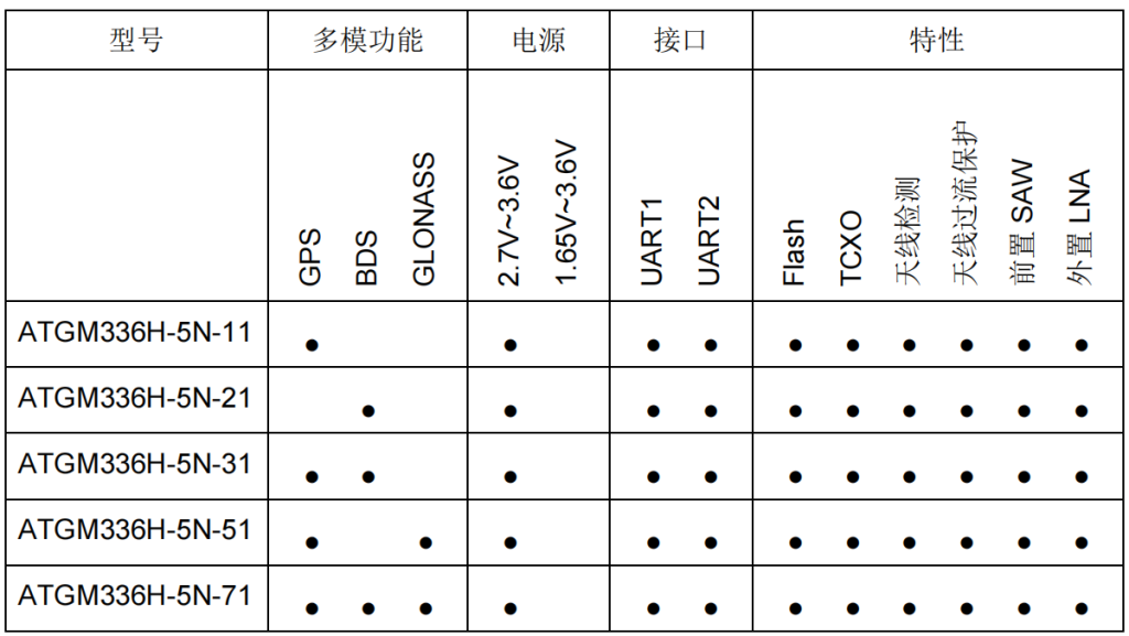 图片[2]-ATGM336H-5N：中科微BDS/GNSS 全星座定位导航模块