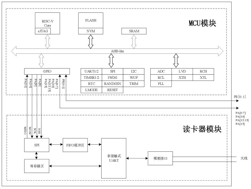 图片[4]-CSM326  低成本三合一MCU+NFC读卡+触摸 SOC芯片