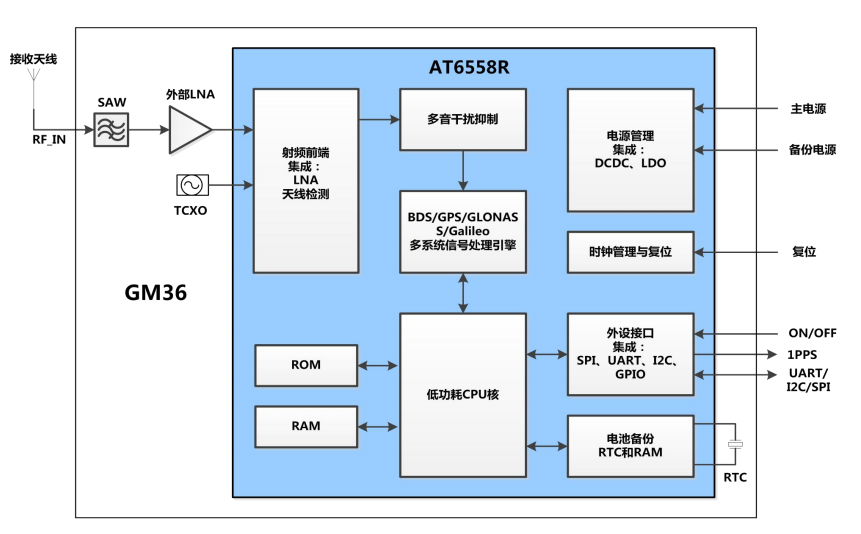 图片[2]-杭州中科微低成本GNSS全星座定位导航模块：GM36